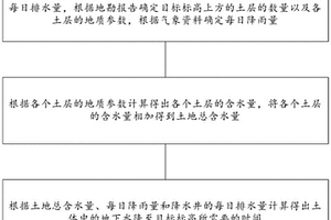 基坑降水時間的計算方法及其系統