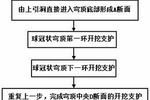 軟弱圍巖下地下大跨徑球冠狀穹頂的環形開挖施工方法