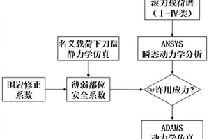 TBM刀盤振動監測及評價方法
