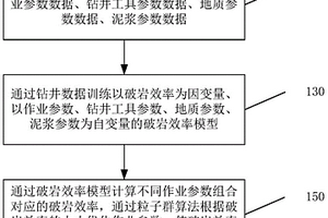實時優化鉆井作業參數的方法及裝置、電子設備