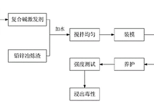 堿激發鉛鋅冶煉渣自膠結固化重金屬的方法