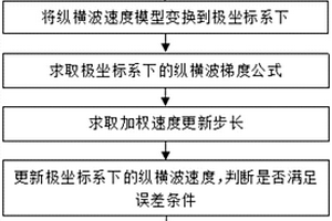 极坐标下的弹性波纵横波速度反演系统及方法