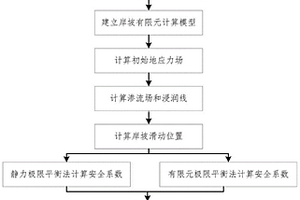 基于混合極限平衡法的涉水岸坡安全系數計算方法
