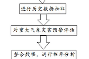 基于氣象數據的電力設施受損情況的預警分析方法
