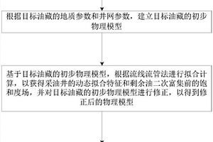 復雜斷塊油藏高含水后期剩余油二次富集的快速識別方法