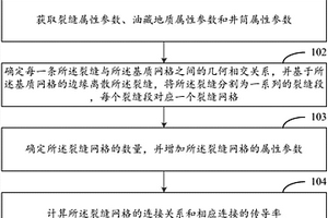 非侵入式模擬復雜裂縫的EDFM方法及裝置