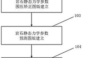 油藏圍壓條件下巖石靜態力學參數的矯正及預測方法