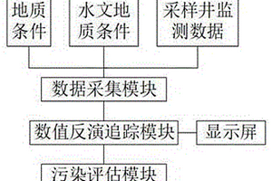 用于地下水污染的評估系統及方法