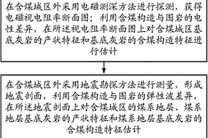 城區含煤構造地球物理預測方法與裝置