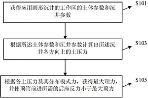 圓形沉井的頂管設置方法