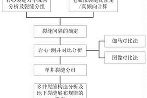 巖心-測井交互對比確定地下背斜中裂縫空間展布的方法