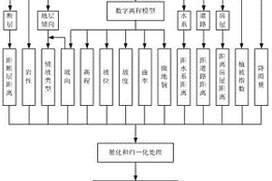 基于無人機遙感影像的滑坡易發性評定方法