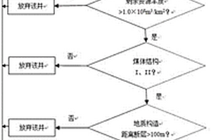 低產單煤層氣井改造選井的評價方法