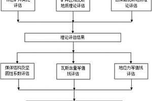 新建礦井煤與瓦斯突出危險性評估方法