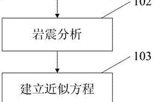 儲層物性參數直接提取新方法