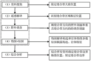縫合帶邊界斷層綜合探測方法