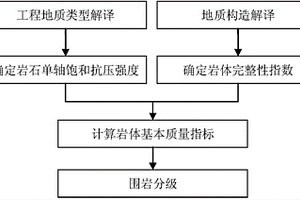 工程圍巖等級遙感預先判定方法