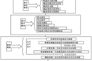 構造應力場的模擬方法