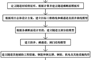 基于BIM的公路隧道設計方法
