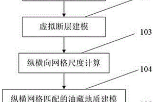 針對角度不整合油藏建模數模的網格設計方法
