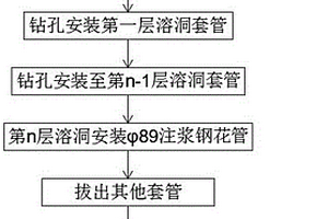 巖溶隧道底部充填串珠型溶洞鋼管樁注漿成孔方法