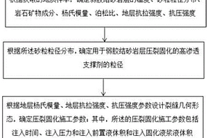 用于稠油热采井弱胶结砂岩层的层内可渗透加固防砂方法及装置