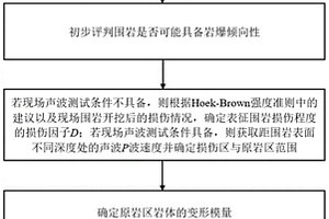 考慮開挖擾動效應的圍巖巖爆傾向性定量評價方法
