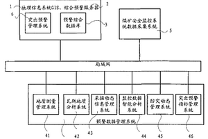 煤與瓦斯突出綜合預警系統及預警方法