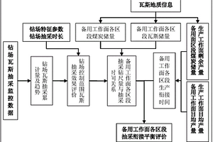 利用瓦斯抽采數據邁步式評價區段抽采銜接合理性的方法