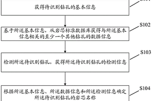 地質勘探巖芯的識別方法、裝置和存儲介質