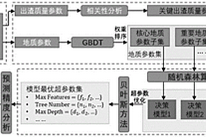 混合GBDT和隨機森林算法的土壓平衡盾構機渣土改良方法