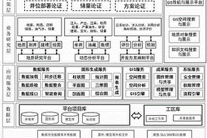 油田勘探開發工作平臺系統