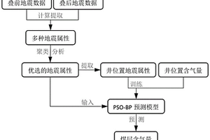 基于PSO-BP模型和地震屬性參數的煤層含氣量預測方法