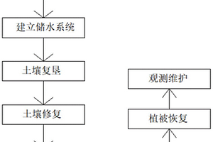 基于地理信息系統的礦山修復生態規劃方法