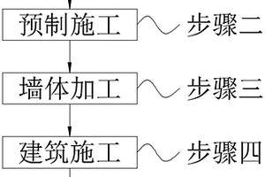 環保型建筑的施工方法