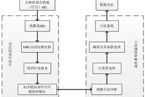 基于自適應濾波與小波變換結合的地震波降噪方法