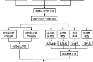 超低滲砂巖油藏低阻儲層測井解釋方法