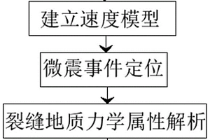 基于地面微地震監測的煤儲層裂隙評價方法