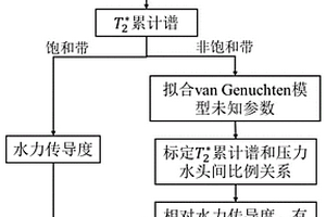 基于地面磁共振弛豫信號的水力特征參數估計方法