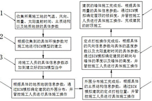 BIM模擬與環境狀況結合的施工管控方法