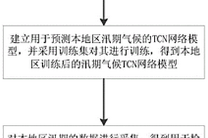 基于TCN的汛期氣候趨勢預測系統