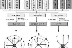 多層系致密砂巖氣藏布井方法