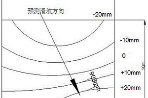 預測滑坡滑移方向和時刻的位移梯度法