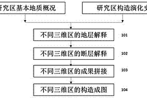 三維地震資料交匯區構造圖拼接方法