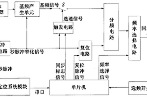 電磁法探測的全球定位系統同步控制信號產生的方法