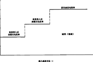 基于砂巖油藏油層電阻率的地層數據處理方法