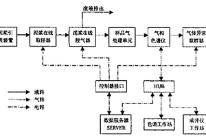 鉆井泥漿在線氣測系統