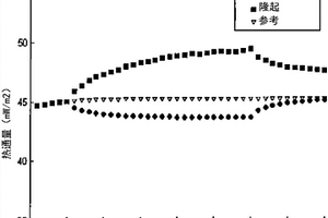 由地球物理學數據和運動學重建約束的溫度建模