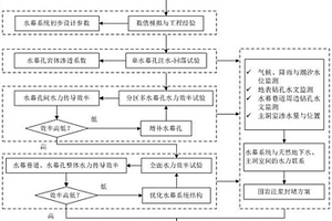 地下水封洞庫水幕系統結構動態設計方法