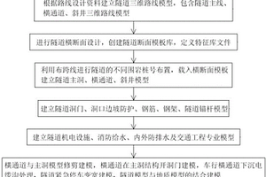 基于OBM的公路隧道設計方法